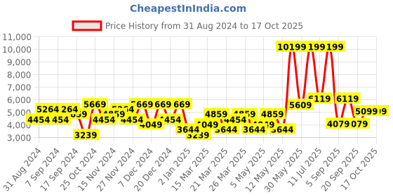 myntra.com DeFacto Men Crop Denim Jacket defacto Price History Graph from 31 Aug 2024 to 17 Oct 2025