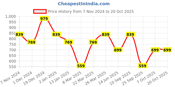 myntra.com DeFacto Men Drop-Shoulder Sleeves Raw Edge T-shirt defacto Price History Graph from 7 Nov 2024 to 18 Oct 2025