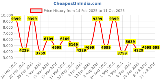 myntra.com DeFacto Men Faded Cargos Trousers defacto Price History Graph from 14 Feb 2025 to 11 Oct 2025