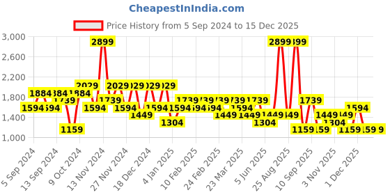 myntra.com DeFacto Men Fashion defacto Price History Graph from 5 Sep 2024 to 15 Dec 2025