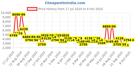 myntra.com DeFacto Men Flat-Front Mid-Rise Regular Fit Trouser defacto Price History Graph from 17 Jul 2024 to 9 Oct 2025