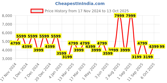 myntra.com DeFacto Men Front-Open Hooded Sweatshirt defacto Price History Graph from 17 Nov 2024 to 13 Oct 2025