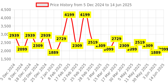 myntra.com DeFacto Men Front-Open Sweatshirts defacto Price History Graph from 5 Dec 2024 to 14 Jun 2025