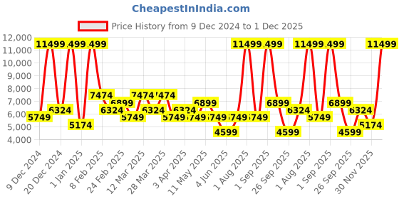 myntra.com DeFacto Men Geometric Puffer Jacket defacto Price History Graph from 9 Dec 2024 to 1 Dec 2025