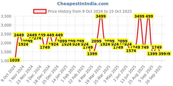 myntra.com DeFacto Men Green Pullover defacto Price History Graph from 9 Oct 2024 to 14 Oct 2025