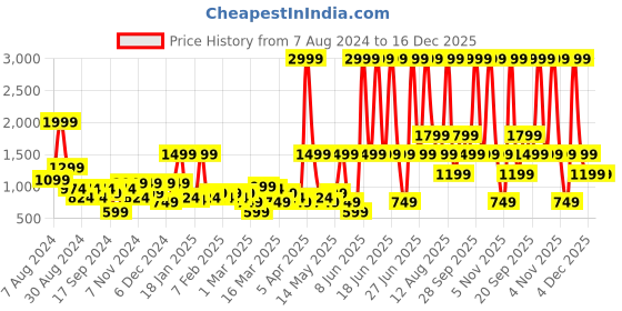 myntra.com DeFacto Men Green Ribbed Acrylic Cardigan defacto Price History Graph from 7 Aug 2024 to 16 Dec 2025