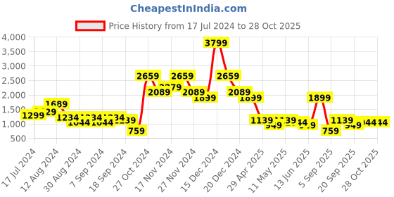 myntra.com DeFacto Men Green Solid Sweatshirt defacto Price History Graph from 17 Jul 2024 to 27 Oct 2025