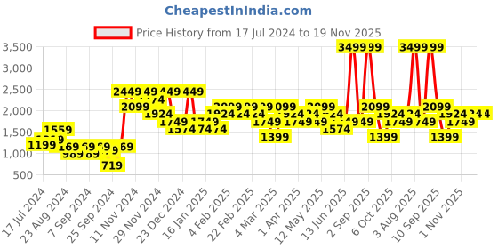 myntra.com DeFacto Men Green Solid Trousers defacto Price History Graph from 17 Jul 2024 to 19 Nov 2025