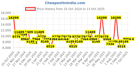 myntra.com DeFacto Men Grey Self-Design Single-Breasted Blazer defacto Price History Graph from 25 Oct 2024 to 12 Oct 2025