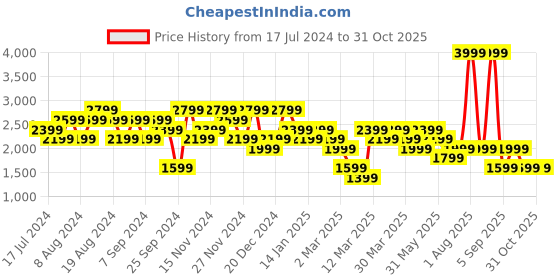 myntra.com DeFacto Men Grey Striped Puffer Jacket defacto Price History Graph from 17 Jul 2024 to 31 Oct 2025