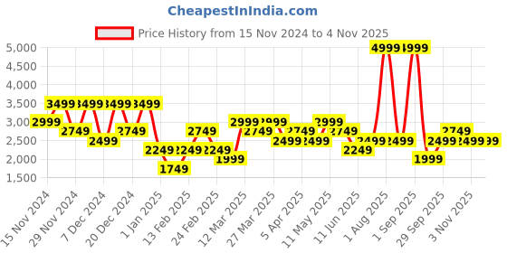 myntra.com DeFacto Men High Neck Pullover defacto Price History Graph from 15 Nov 2024 to 2 Nov 2025