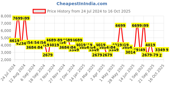 myntra.com DeFacto Men Joggers Trousers defacto Price History Graph from 24 Jul 2024 to 15 Oct 2025