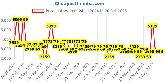 myntra.com DeFacto Men Joggers Trousers defacto Price History Graph from 24 Jul 2024 to 26 Oct 2025