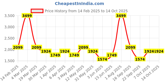 myntra.com DeFacto Men Khaki Joggers Trousers defacto Price History Graph from 14 Feb 2025 to 14 Oct 2025