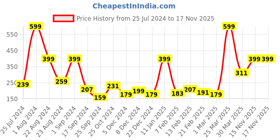 myntra.com DeFacto Men Lace-Up Balaclava defacto Price History Graph from 25 Jul 2024 to 16 Nov 2025