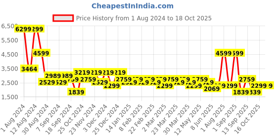 myntra.com DeFacto Men Light Fade Clean Look Whiskers Stretchable Jeans defacto Price History Graph from 1 Aug 2024 to 18 Oct 2025