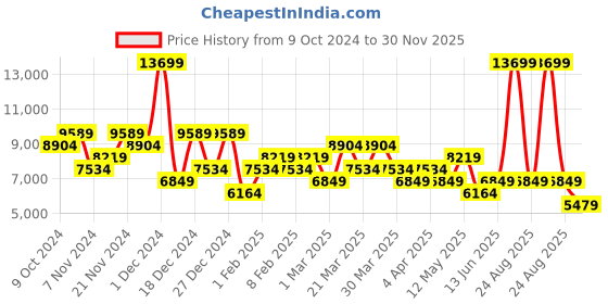 myntra.com DeFacto Men Longline Padded Jacket with Patchwork defacto Price History Graph from 9 Oct 2024 to 30 Nov 2025