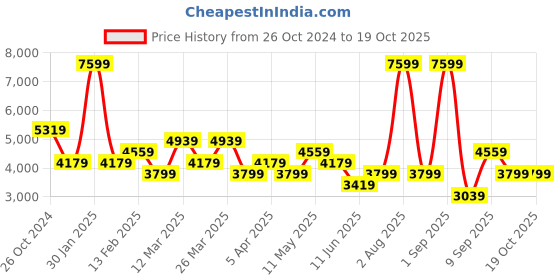 myntra.com DeFacto Men Longline Puffer Jacket defacto Price History Graph from 26 Oct 2024 to 18 Oct 2025
