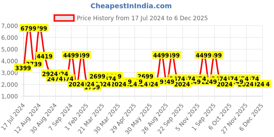 myntra.com DeFacto Men Mid Rise Cargo Shorts defacto Price History Graph from 17 Jul 2024 to 5 Dec 2025