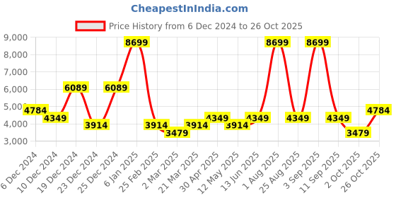 myntra.com DeFacto Men Mid Rise Cargos Trousers defacto Price History Graph from 6 Dec 2024 to 26 Oct 2025