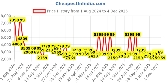 myntra.com DeFacto Men Mid-Rise Casual Trousers defacto Price History Graph from 1 Aug 2024 to 4 Dec 2025
