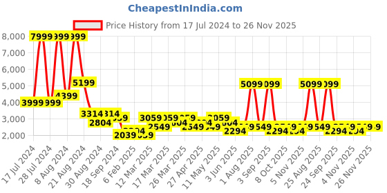 myntra.com DeFacto Men Mid Rise Chinos Trousers defacto Price History Graph from 17 Jul 2024 to 25 Nov 2025