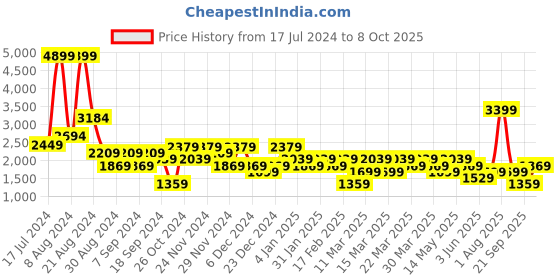 myntra.com DeFacto Men Mid Rise Clean Look Jeans defacto Price History Graph from 17 Jul 2024 to 8 Oct 2025