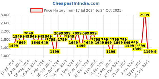 myntra.com DeFacto Men Mid Rise Clean Look Jeans defacto Price History Graph from 17 Jul 2024 to 24 Oct 2025