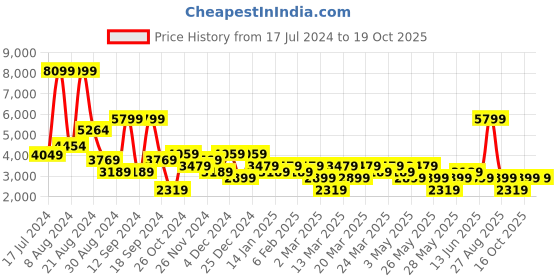 myntra.com DeFacto Men Mid Rise Clean Look Light Fade Stretchable Jeans defacto Price History Graph from 17 Jul 2024 to 19 Oct 2025