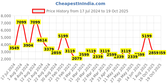 myntra.com DeFacto Men Mid Rise Clean Look Stretchable Jeans defacto Price History Graph from 17 Jul 2024 to 18 Oct 2025