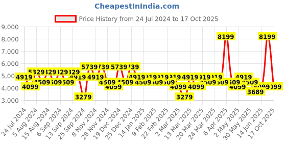 myntra.com DeFacto Men Mid-Rise Clean Look Stretchable Jeans defacto Price History Graph from 24 Jul 2024 to 17 Oct 2025