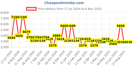 myntra.com DeFacto Men Mid-Rise Cotton Jeans defacto Price History Graph from 17 Jul 2024 to 4 Nov 2025