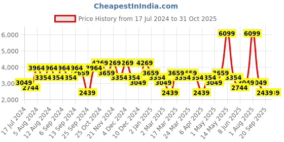 myntra.com DeFacto Men Mid-Rise Cotton Jeans defacto Price History Graph from 17 Jul 2024 to 31 Oct 2025