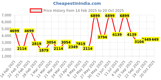 myntra.com DeFacto Men Mid-Rise Dark Shade Clean Look Pure Cotton Jeans defacto Price History Graph from 14 Feb 2025 to 19 Oct 2025