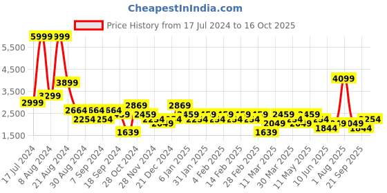 myntra.com DeFacto Men Mid-Rise Dark Shade Heavy Fade Clean Look Stretchable Jeans defacto Price History Graph from 17 Jul 2024 to 16 Oct 2025