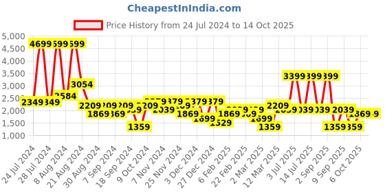 myntra.com DeFacto Men Mid-Rise Jogger defacto Price History Graph from 24 Jul 2024 to 14 Oct 2025
