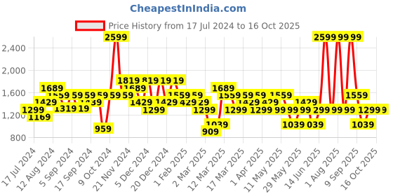 myntra.com DeFacto Men Mid-Rise Joggers defacto Price History Graph from 17 Jul 2024 to 16 Oct 2025