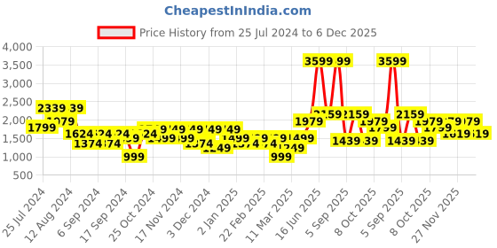 myntra.com DeFacto Men Mid-Rise Joggers defacto Price History Graph from 25 Jul 2024 to 5 Dec 2025