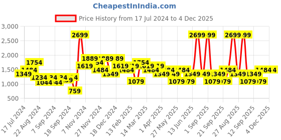 myntra.com DeFacto Men Mid-Rise Joggers defacto Price History Graph from 17 Jul 2024 to 4 Dec 2025