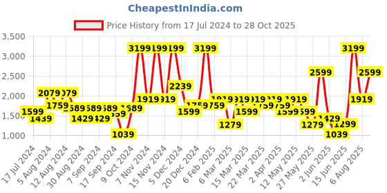 myntra.com DeFacto Men Mid-Rise Joggers defacto Price History Graph from 17 Jul 2024 to 28 Oct 2025