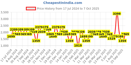 myntra.com DeFacto Men Mid-Rise Light Fade Jeans defacto Price History Graph from 17 Jul 2024 to 7 Oct 2025