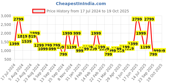 myntra.com DeFacto Men Mid-Rise Light Fade Jeans defacto Price History Graph from 17 Jul 2024 to 17 Oct 2025