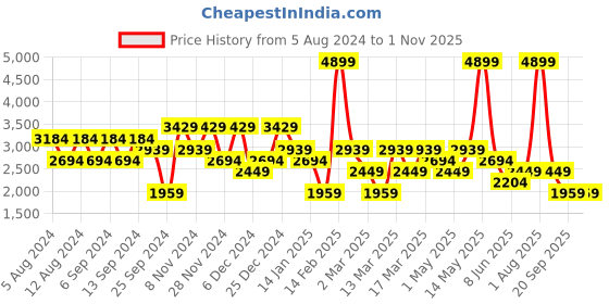 myntra.com DeFacto Men Mid-Rise Light Faded Slim Fit Jeans defacto Price History Graph from 5 Aug 2024 to 31 Oct 2025