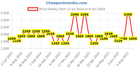 myntra.com DeFacto Men Mid Rise Low Distress Jeans defacto Price History Graph from 17 Jul 2024 to 8 Oct 2025