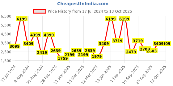 myntra.com DeFacto Men Mid-Rise Medium Shade Heavy Fade Clean Look Pure Cotton Jeans defacto Price History Graph from 17 Jul 2024 to 13 Oct 2025