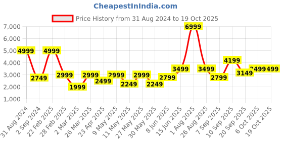 myntra.com DeFacto Men Mid-Rise Medium Shade Heavy Fade Clean Look Pure Cotton Jeans defacto Price History Graph from 31 Aug 2024 to 17 Oct 2025