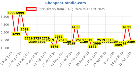 myntra.com DeFacto Men Mid-Rise Medium Shade Heavy Fade Clean Look Stretchable Jeans defacto Price History Graph from 1 Aug 2024 to 16 Oct 2025