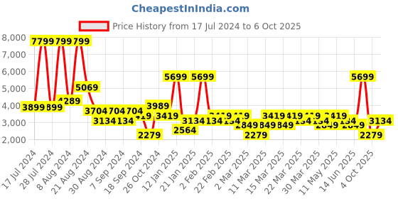 myntra.com DeFacto Men Mid-Rise Parallel Trousers defacto Price History Graph from 17 Jul 2024 to 6 Oct 2025