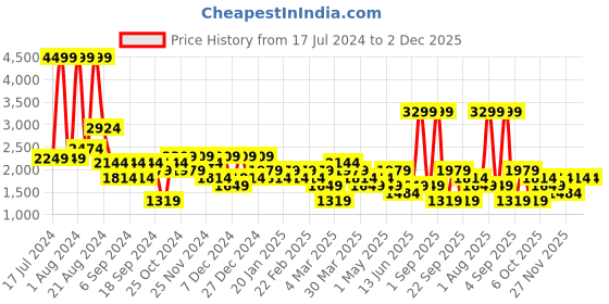 myntra.com DeFacto Men Mid-Rise Parallel Trousers defacto Price History Graph from 17 Jul 2024 to 2 Dec 2025