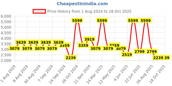 myntra.com DeFacto Men Mid-Rise Plain Cargos defacto Price History Graph from 1 Aug 2024 to 18 Oct 2025
